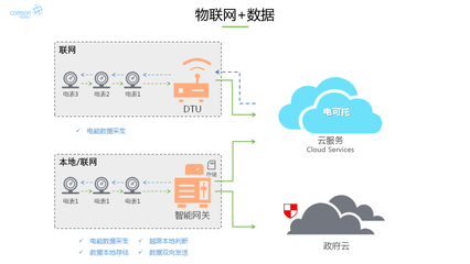電可托“U智電服”與現(xiàn)代電能運維的通用技術與發(fā)展 數(shù)據(jù)處理和存儲服務的核心作用