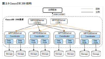 GaussDB 200 產(chǎn)品架構、數(shù)據(jù)流程、組網(wǎng)方案與服務部署原則解析
