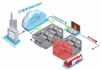 物聯(lián)網(wǎng)創(chuàng)新應用 探索消防的大數(shù)據(jù)管理模式與數(shù)據(jù)處理存儲服務
