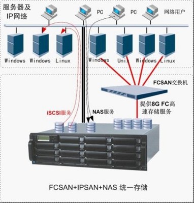 FC 與 IP 存儲架構的兼得 高效數(shù)據(jù)處理與存儲服務