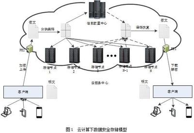 【網(wǎng)安學術】云計算下數(shù)據(jù)安全存儲技術研究