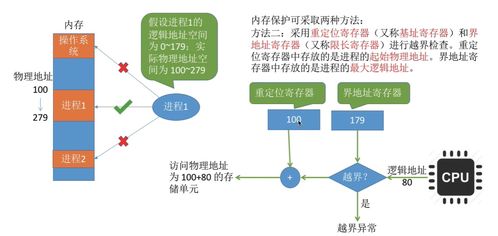 內(nèi)存管理 構建高效數(shù)據(jù)處理與存儲服務的基石